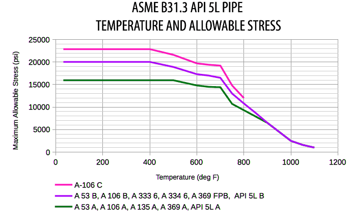 API 5L Gr B温度范围